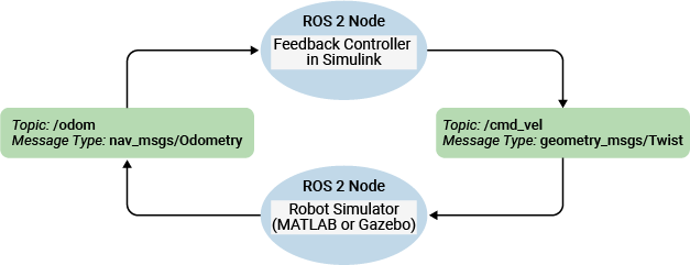 Feedback Control of a ROS-Enabled Robot over ROS 2
