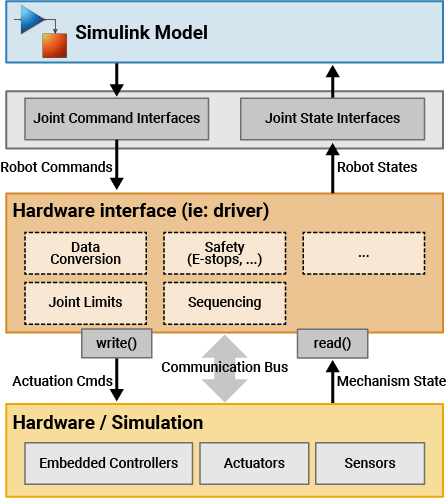 Generate a ROS Control Plugin from Simulink