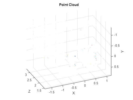 Figure contains an axes object. The axes object with title Point Cloud, xlabel X, ylabel Y contains an object of type scatter.