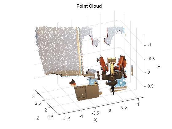 Figure contains an axes object. The axes object with title Point Cloud, xlabel X, ylabel Y contains an object of type scatter.