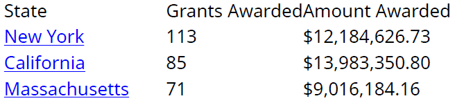 Portion of a table with three rows, each showing a linked state name in blue, followed by a column of grant counts and a column of corresponding dollar amounts.