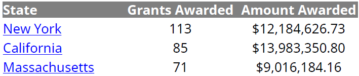 Portion of a table with a grey header row, three rows, each showing a linked state name in blue, followed by a column of grant counts and a column of corresponding dollar amounts.