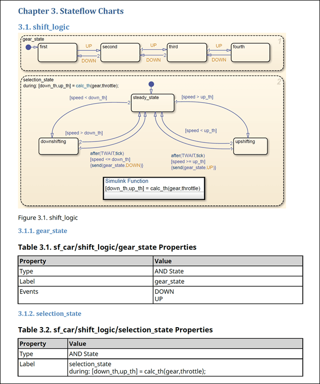 Chapter title Stateflow Charts with subsections for each Stateflow chart, followed by tables of properties