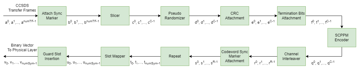 CCSDS Optical High Photon Efficiency Telemetry Waveform Generation