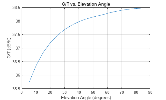 Figure contains an axes object. The axes object with title G/T vs. Elevation Angle, xlabel Elevation Angle (degrees), ylabel G/T (dB/K) contains an object of type line.