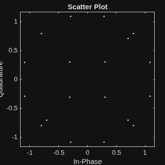 Figure Scatter Plot contains an axes object. The axes object with title Scatter Plot, xlabel In-Phase, ylabel Quadrature contains a line object which displays its values using only markers.