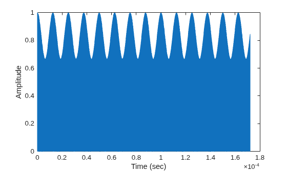Figure contains an axes object. The axes object with xlabel Time (sec), ylabel Amplitude contains an object of type line.