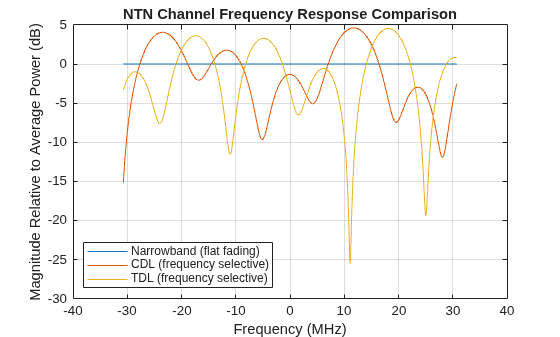 Figure contains an axes object. The axes object with title NTN Channel Frequency Response Comparison, xlabel Frequency (MHz), ylabel Magnitude Relative to Average Power (dB) contains 3 objects of type line. These objects represent Narrowband (flat fading), CDL (frequency selective), TDL (frequency selective).
