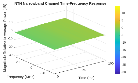 Figure contains an axes object. The axes object with title NTN Narrowband Channel Time-Frequency Response, xlabel Time (ms), ylabel Frequency (MHz) contains an object of type surface.