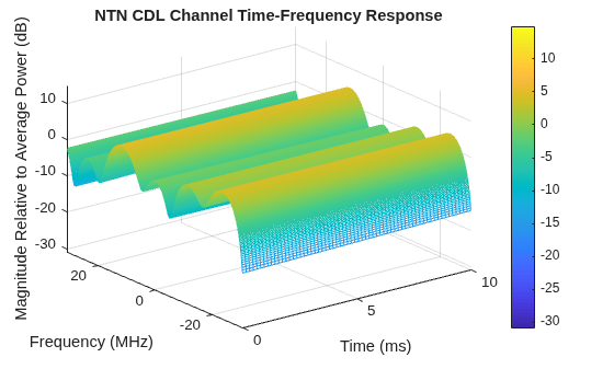Figure contains an axes object. The axes object with title NTN CDL Channel Time-Frequency Response, xlabel Time (ms), ylabel Frequency (MHz) contains an object of type surface.