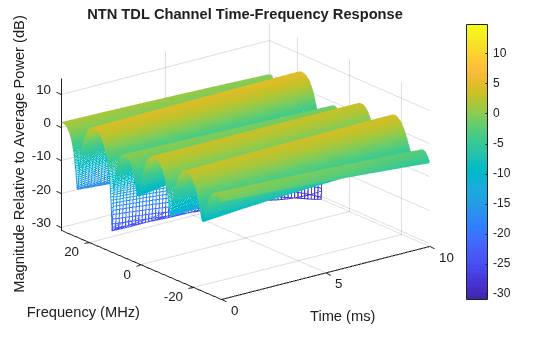 Figure contains an axes object. The axes object with title NTN TDL Channel Time-Frequency Response, xlabel Time (ms), ylabel Frequency (MHz) contains an object of type surface.