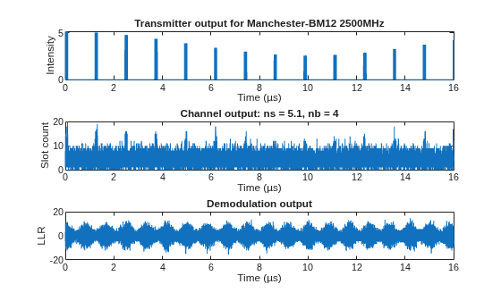 Figure contains 3 axes objects. Axes object 1 with title Transmitter output for Manchester-BM12 2500MHz, xlabel Time (µs), ylabel Intensity contains an object of type line. Axes object 2 with title Channel output: ns = 5.1, nb = 4, xlabel Time (µs), ylabel Slot count contains an object of type line. Axes object 3 with title Demodulation output, xlabel Time (µs), ylabel LLR contains an object of type line.