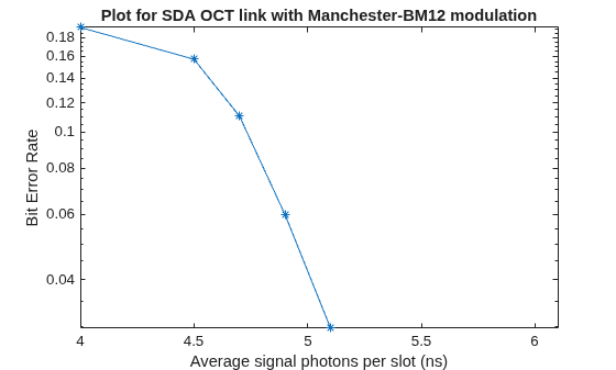Figure contains an axes object. The axes object with title Plot for SDA OCT link with Manchester-BM12 modulation, xlabel Average signal photons per slot (ns), ylabel Bit Error Rate contains an object of type line.