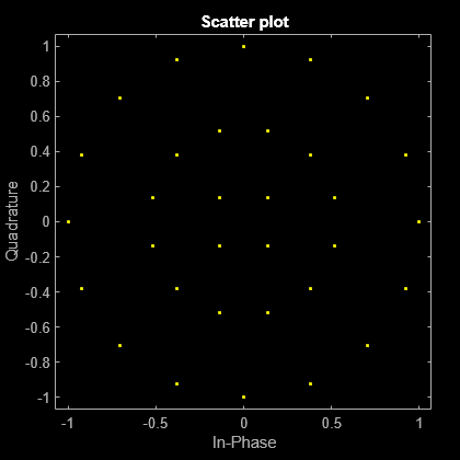 Figure Scatter Plot contains an axes object. The axes object with title Scatter plot, xlabel In-Phase, ylabel Quadrature contains a line object which displays its values using only markers. This object represents Channel 1.