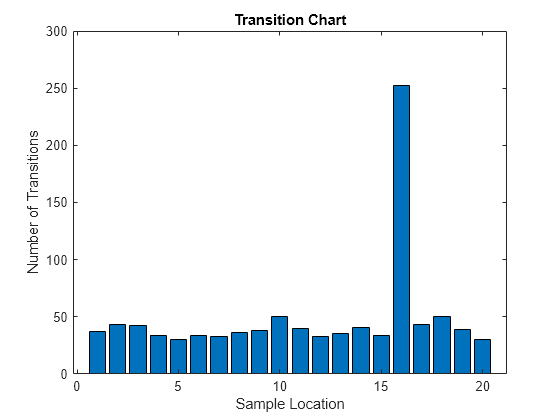 Figure contains an axes object. The axes object with title Transition Chart, xlabel Sample Location, ylabel Number of Transitions contains an object of type bar.