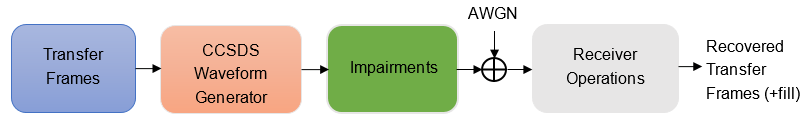 End-to-End CCSDS Telecommand Simulation with RF Impairments and Corrections