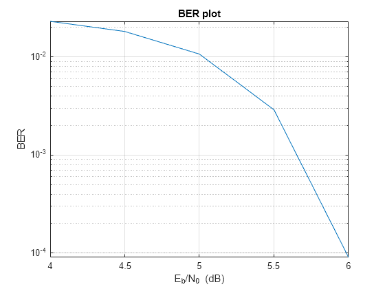 Figure contains an axes object. The axes object with title BER plot, xlabel E indexOf b baseline /N indexOf 0 baseline blank (dB), ylabel BER contains an object of type line.