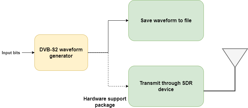 DVB-S2 Transmitter Using Software-Defined Radio