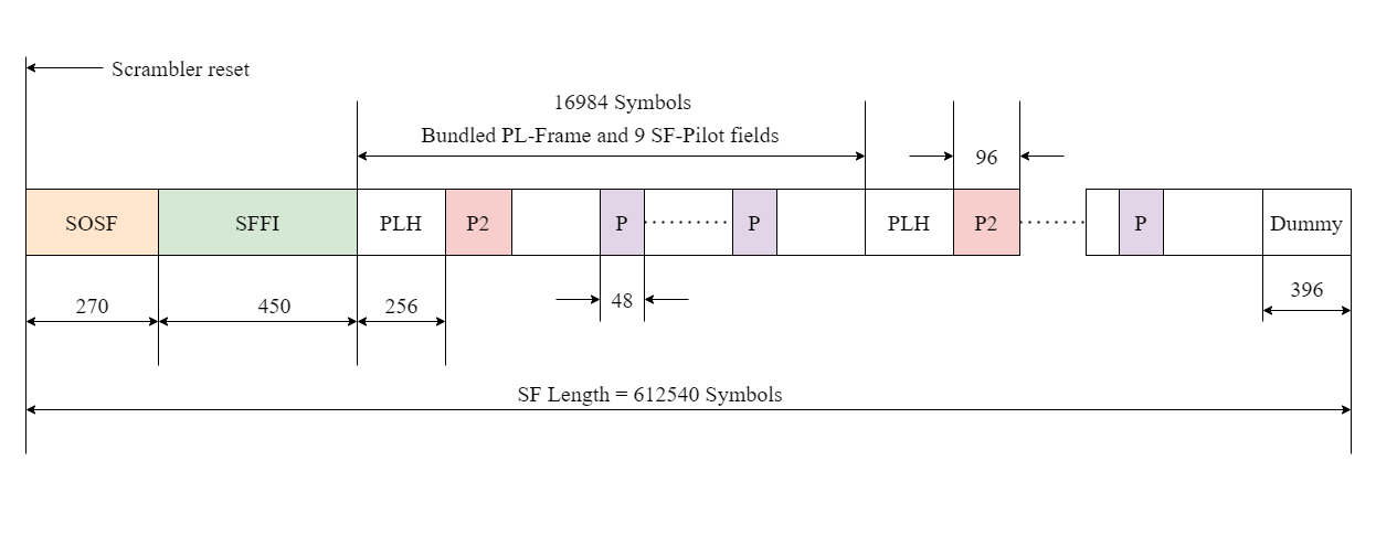 DVB-S2X Super-Frame Generation for Formats 2 and 3