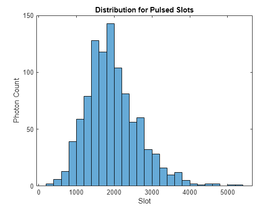 Figure contains an axes object. The axes object with title Distribution for Pulsed Slots, xlabel Slot, ylabel Photon Count contains an object of type histogram.