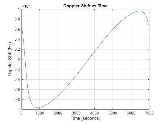 Figure contains an axes object. The axes object with title Doppler Shift vs Time, xlabel Time (seconds), ylabel Doppler Shift (Hz) contains an object of type line.