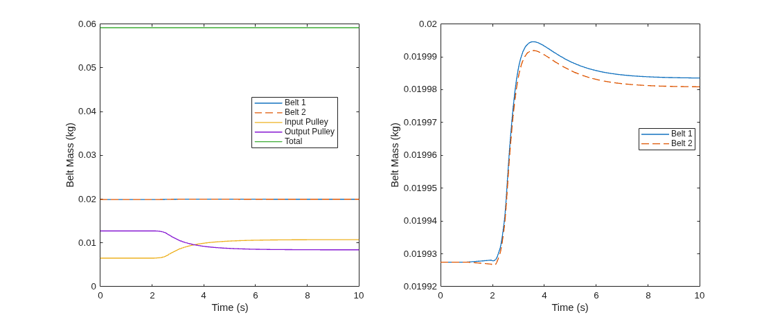 Figure CustomBeltPulleyLibraryCVT contains 2 axes objects. Axes object 1 with xlabel Time (s), ylabel Belt Mass (kg) contains 5 objects of type line. These objects represent Belt 1, Belt 2, Input Pulley, Output Pulley, Total. Axes object 2 with xlabel Time (s), ylabel Belt Mass (kg) contains 2 objects of type line. These objects represent Belt 1, Belt 2.