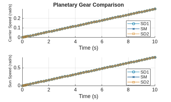 Figure PlanetaryGearComparison contains 2 axes objects. Axes object 1 with title Planetary Gear Comparison, xlabel Time (s), ylabel Carrier Speed (rad/s) contains 3 objects of type line. These objects represent SD1, SM, SD2. Axes object 2 with xlabel Time (s), ylabel Sun Speed (rad/s) contains 3 objects of type line. These objects represent SD1, SM, SD2.