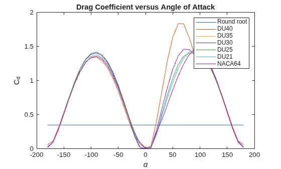 Figure contains an axes object. The axes object with title Drag Coefficient versus Angle of Attack, xlabel alpha, ylabel C indexOf d baseline C_d contains 7 objects of type line. These objects represent Round root, DU40, DU35, DU30, DU25, DU21, NACA64.