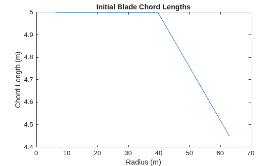 Figure contains an axes object. The axes object with title Initial Blade Chord Lengths, xlabel Radius (m), ylabel Chord Length (m) contains an object of type line.