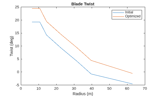 Figure contains an axes object. The axes object with title Blade Twist, xlabel Radius (m), ylabel Twist (deg) contains 2 objects of type line. These objects represent Initial, Optimized.