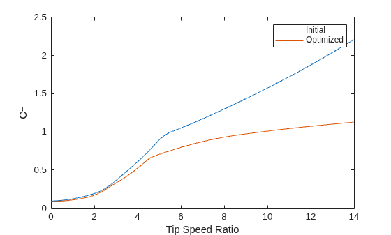 Figure contains an axes object. The axes object with xlabel Tip Speed Ratio, ylabel C indexOf T baseline C_T contains 2 objects of type line. These objects represent Initial, Optimized.