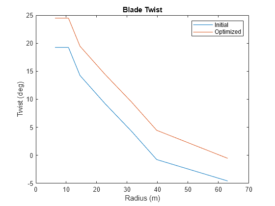 Figure contains an axes object. The axes object with title Blade Twist, xlabel Radius (m), ylabel Twist (deg) contains 2 objects of type line. These objects represent Initial, Optimized.