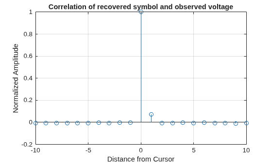 Figure contains an axes object. The axes object with title Correlation of recovered symbol and observed voltage, xlabel Distance from Cursor, ylabel Normalized Amplitude contains an object of type stem.