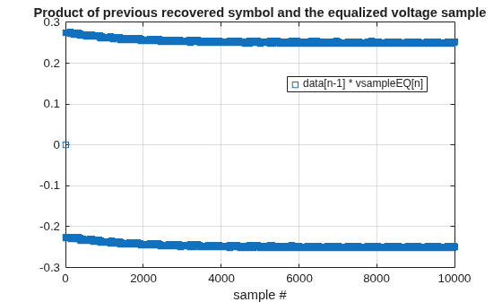 Figure contains an axes object. The axes object with title Product of previous recovered symbol and the equalized voltage sample, xlabel sample # contains a line object which displays its values using only markers. This object represents data[n-1] * vsampleEQ[n].