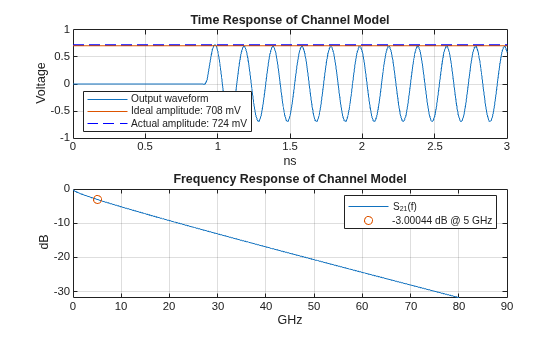 Figure contains 2 axes objects. Axes object 1 with title Time Response of Channel Model, xlabel ns, ylabel Voltage contains 3 objects of type line. These objects represent Output waveform, Ideal amplitude: 708 mV, Actual amplitude: 724 mV. Axes object 2 with title Frequency Response of Channel Model, xlabel GHz, ylabel dB contains 2 objects of type line. One or more of the lines displays its values using only markers These objects represent S_{21}(f), -3.00044 dB @ 5 GHz.