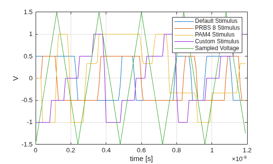 Figure contains an axes object. The axes object with xlabel time [s], ylabel V contains 5 objects of type line. These objects represent Default Stimulus, PRBS 8 Stimulus, PAM4 Stimulus, Custom Stimulus, Sampled Voltage.
