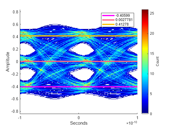 Figure contains an axes object. The axes object with xlabel Seconds, ylabel Amplitude contains 4 objects of type image, line. These objects represent -0.40599, 0.0027781, 0.41278.