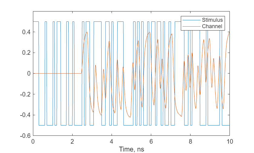 Figure contains an axes object. The axes object with xlabel Time, ns contains 2 objects of type line. These objects represent Stimulus, Channel.