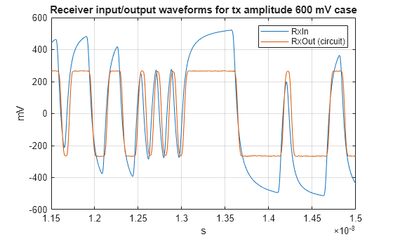 Figure contains an axes object. The axes object with title Receiver input/output waveforms for tx amplitude 600 mV case, xlabel s, ylabel mV contains 2 objects of type line. These objects represent RxIn, RxOut (circuit).