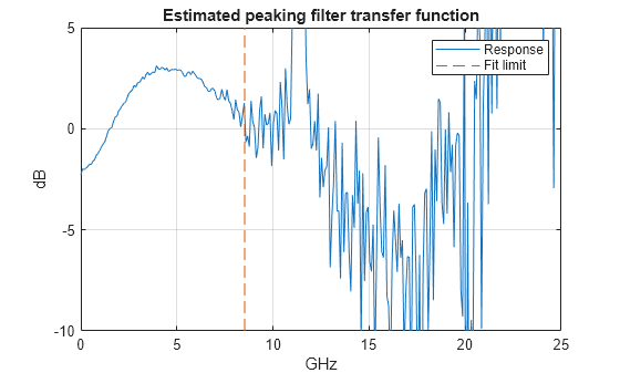 Figure contains an axes object. The axes object with title Estimated peaking filter transfer function, xlabel GHz, ylabel dB contains 2 objects of type line. These objects represent Response, Fit limit.
