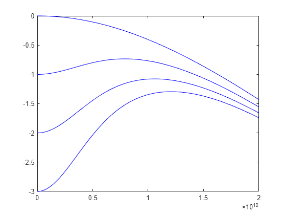 Figure contains an axes object. The axes object contains 8 objects of type line.