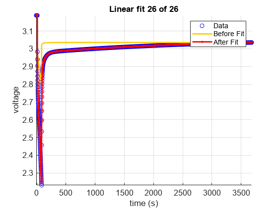 Figure contains an axes object. The axes object with title Linear fit 26 of 26, xlabel time (s), ylabel voltage contains 3 objects of type line. One or more of the lines displays its values using only markers These objects represent Data, Before Fit, After Fit.