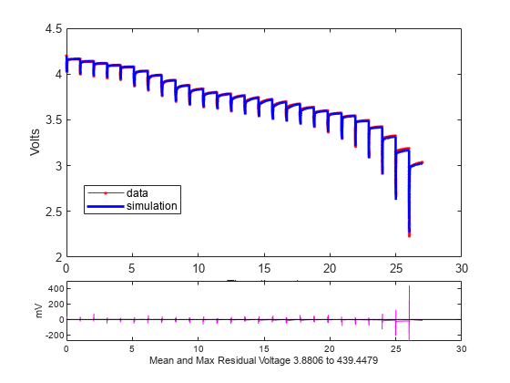 Figure contains 2 axes objects. Axes object 1 with xlabel Time (hours), ylabel Volts contains 2 objects of type line. These objects represent data, simulation. Axes object 2 with xlabel Mean and Max Residual Voltage 3.8806 to 439.4479, ylabel mV contains 2 objects of type line.