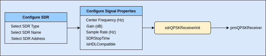 QPSK Receiver Using Software-Defined Radio