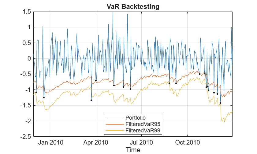 Historical Value-at-Risk Estimation with US Treasury Bonds