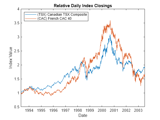 Figure contains an axes object. The axes object with title Relative Daily Index Closings, xlabel Date, ylabel Index Value contains 2 objects of type line. These objects represent (TSX) Canadian TSX Composite, (CAC) French CAC 40.