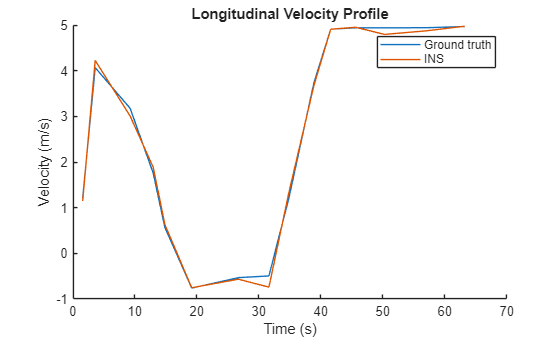 Figure contains an axes object. The axes object with title Longitudinal Velocity Profile, xlabel Time (s), ylabel Velocity (m/s) contains 2 objects of type line. These objects represent Ground truth, INS.
