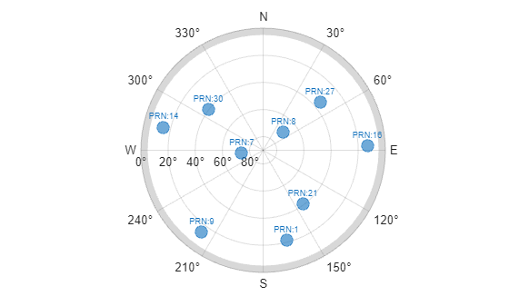 Estimate GNSS Receiver Position with Simulated Satellite Constellations