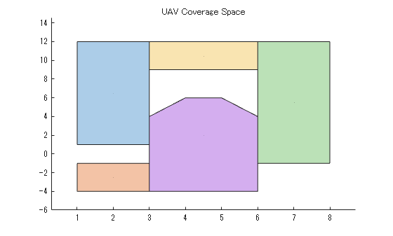 Figure contains an axes object. The axes object with title UAV Coverage Space contains 10 objects of type polygon, text.