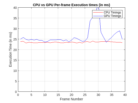 Figure contains an axes object. The axes object with title CPU vs GPU Per-frame Execution times (in ms), xlabel Frame Number, ylabel Execution Time (in ms) contains 2 objects of type line. These objects represent CPU Timings, GPU Timings.